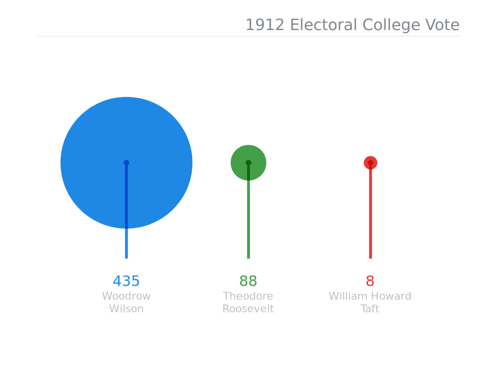 1912 Electoral College Vote
Animated GIF made with Data GIF Maker circles
Woodrow Wilson 435
Theodore Roosevelt 88
William Howard Taft 8